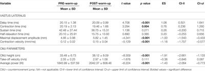 Tissue Flossing Around the Thigh Does Not Provide Acute Enhancement of Neuromuscular Function